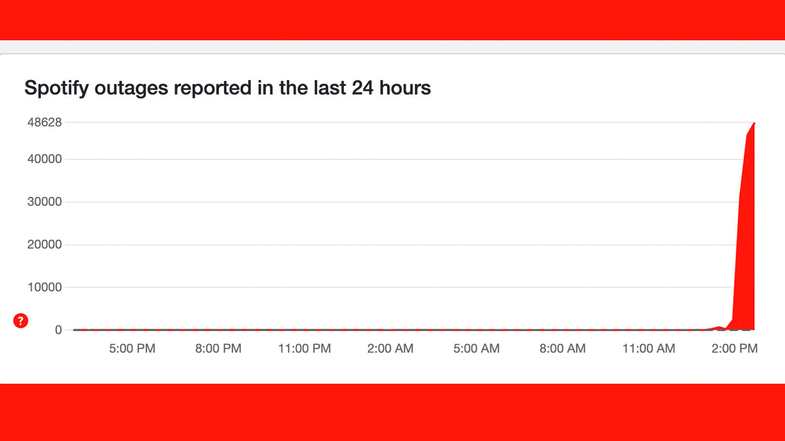 A Downdetector graph showing a spike in reports of Spotify problems