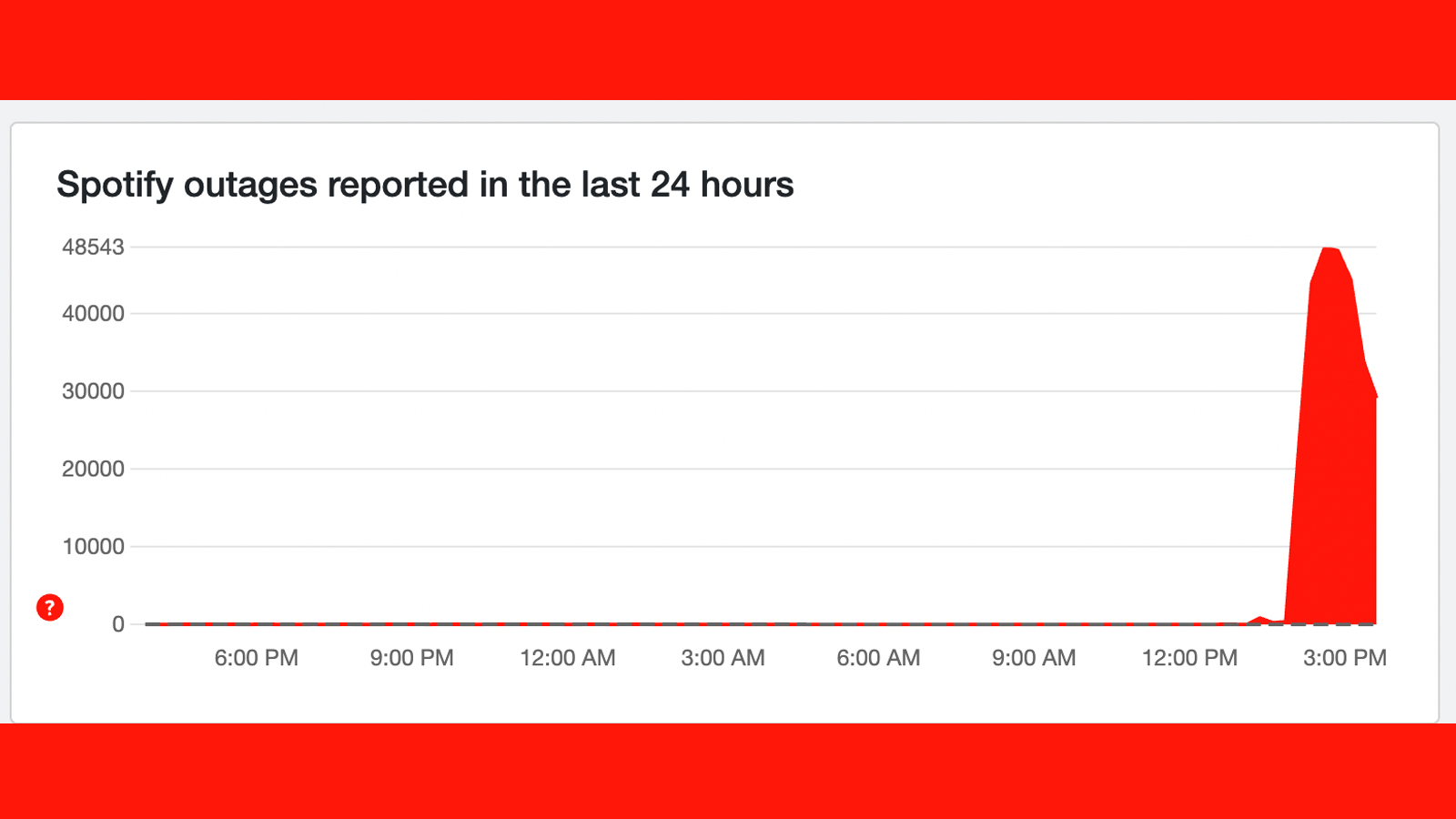 A Downdetector graph showing reports of Spotify issues